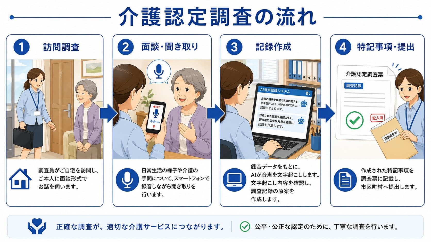介護認定調査の流れ
